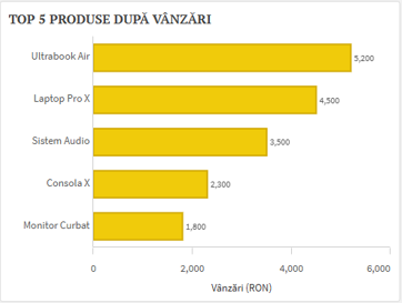 Captură din raport: Top 5 Produse După Vânzări