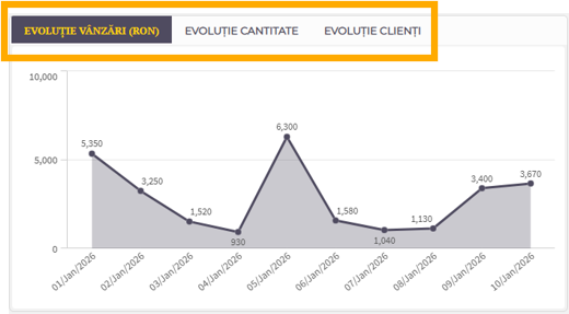 Captură din raport: Evoluție Vânzări (RON)