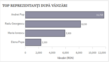 Captură din raport: Top Reprezentanți După Vânzări