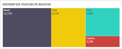 Captură din raport: Distribuție Vânzări pe Regiune