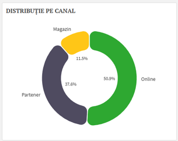 Captură din raport: Distribuție pe Canal
